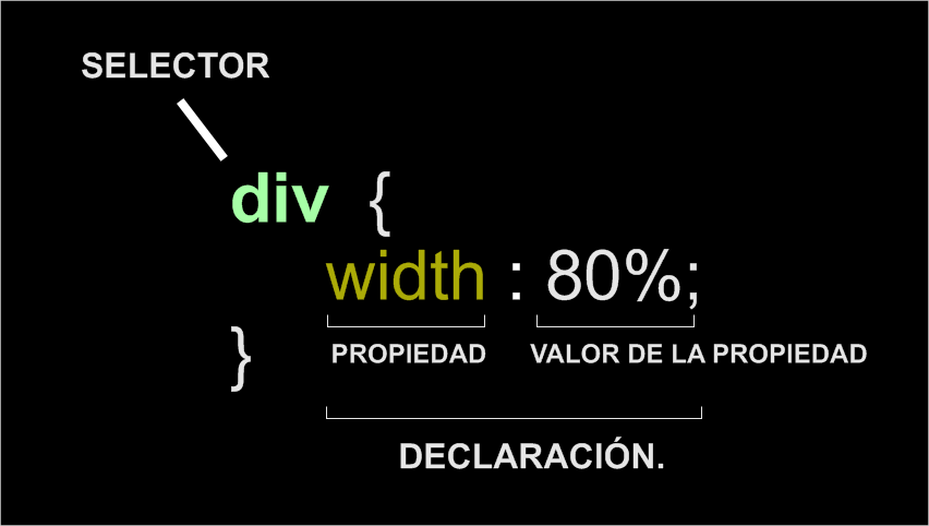 Aprende a usar las hojas de estilo CSS
